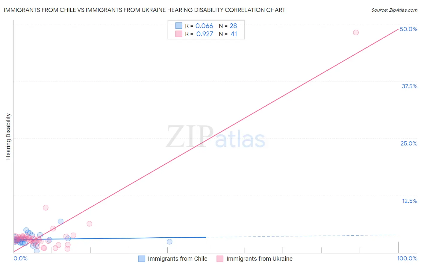 Immigrants from Chile vs Immigrants from Ukraine Hearing Disability