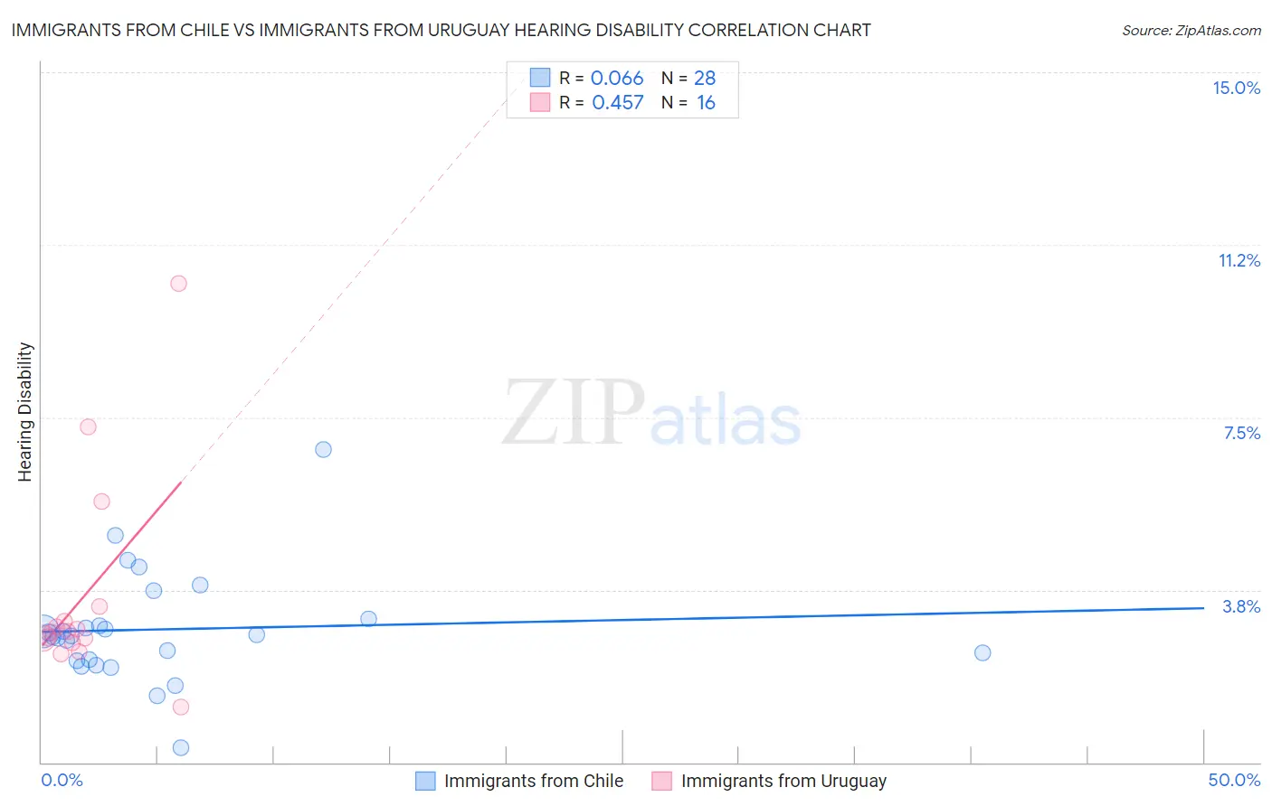 Immigrants from Chile vs Immigrants from Uruguay Hearing Disability