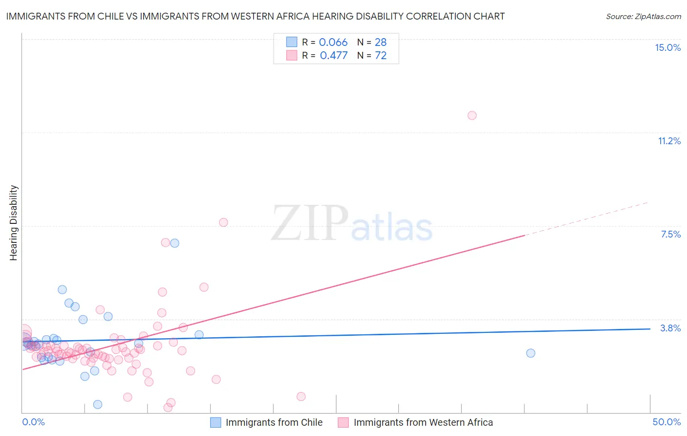 Immigrants from Chile vs Immigrants from Western Africa Hearing Disability