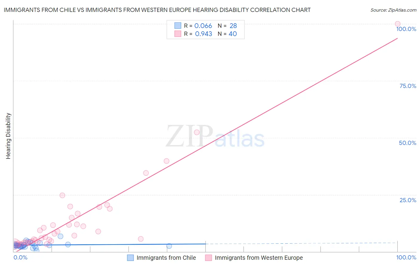 Immigrants from Chile vs Immigrants from Western Europe Hearing Disability