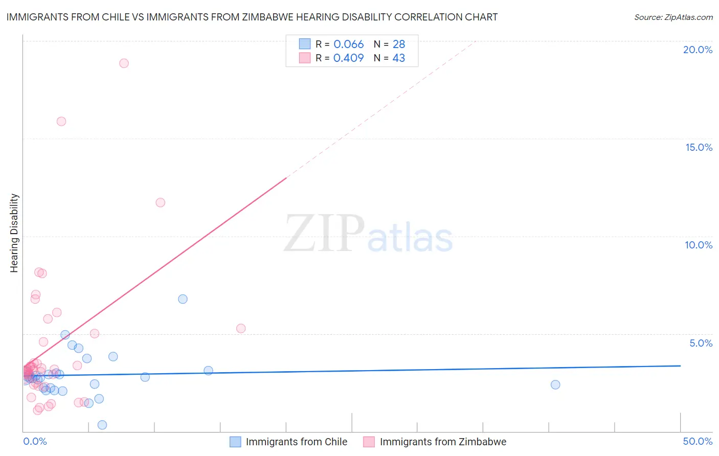 Immigrants from Chile vs Immigrants from Zimbabwe Hearing Disability