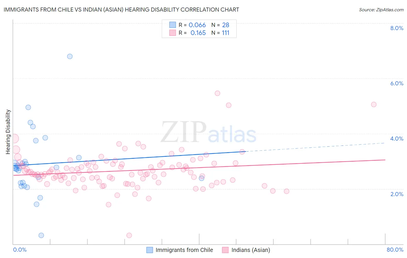 Immigrants from Chile vs Indian (Asian) Hearing Disability