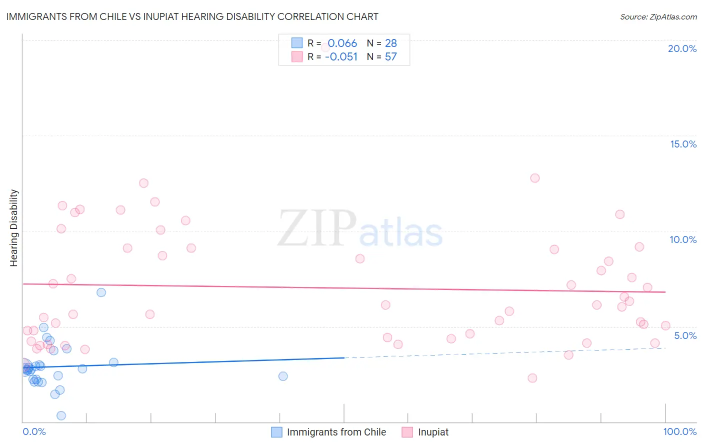 Immigrants from Chile vs Inupiat Hearing Disability