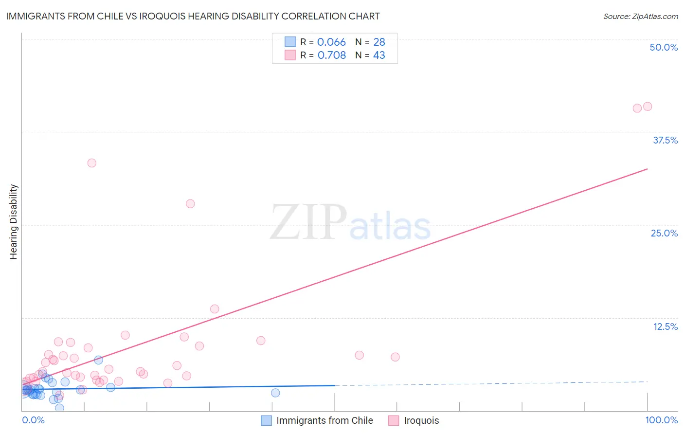 Immigrants from Chile vs Iroquois Hearing Disability