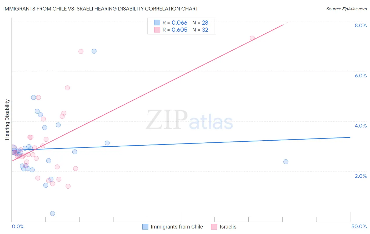 Immigrants from Chile vs Israeli Hearing Disability