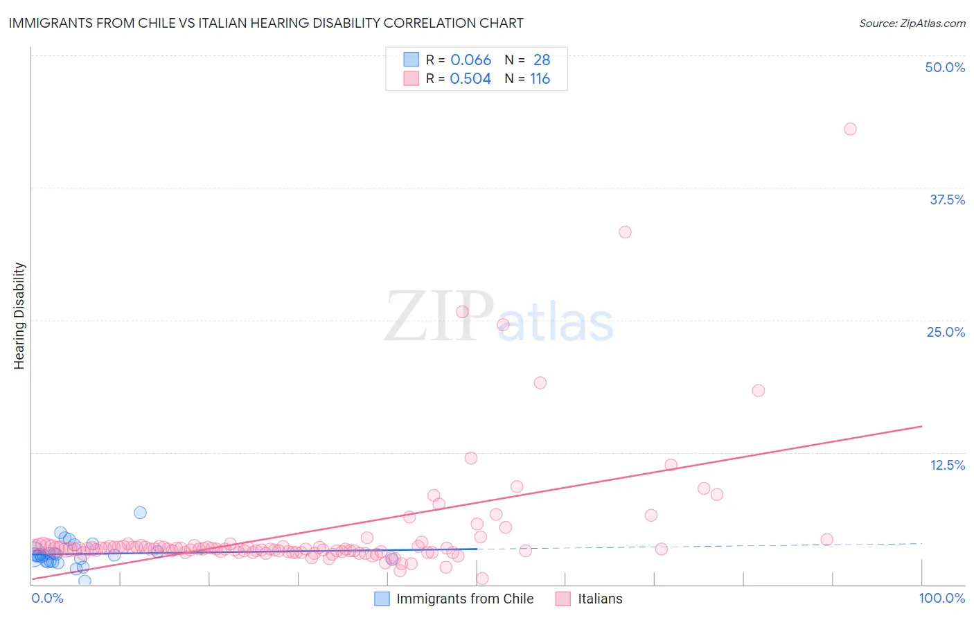 Immigrants from Chile vs Italian Hearing Disability