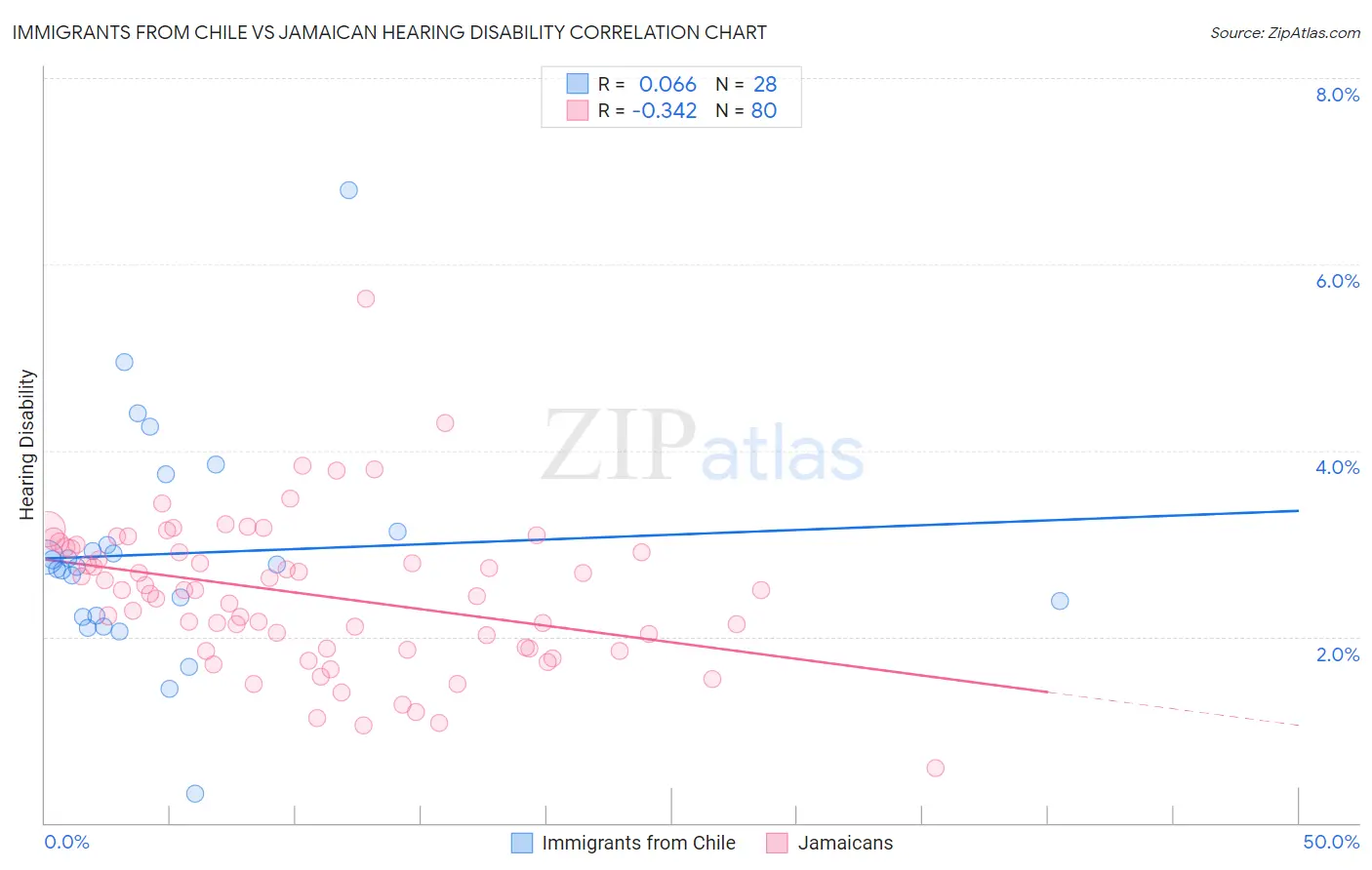 Immigrants from Chile vs Jamaican Hearing Disability