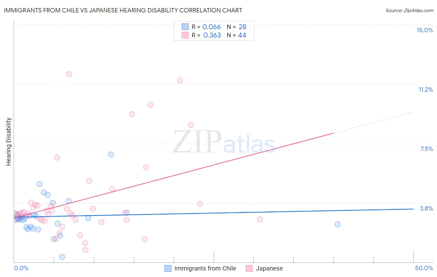 Immigrants from Chile vs Japanese Hearing Disability