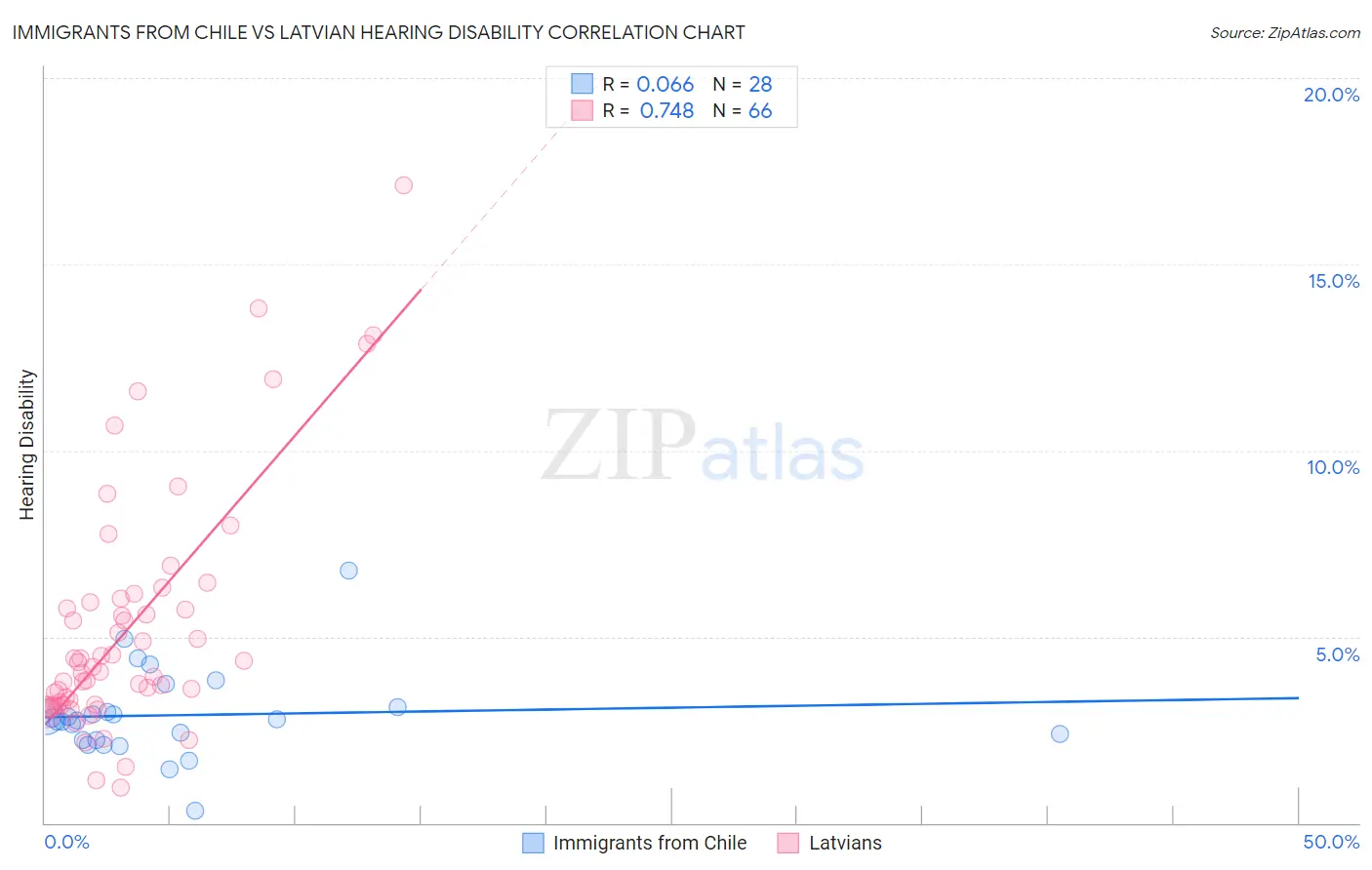 Immigrants from Chile vs Latvian Hearing Disability