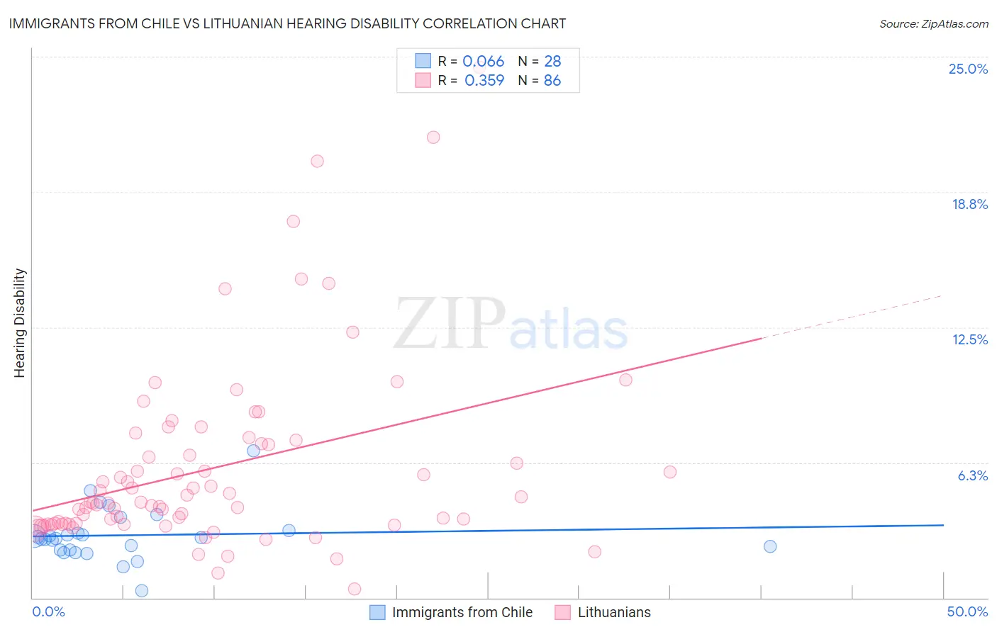 Immigrants from Chile vs Lithuanian Hearing Disability