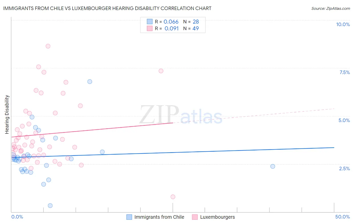 Immigrants from Chile vs Luxembourger Hearing Disability