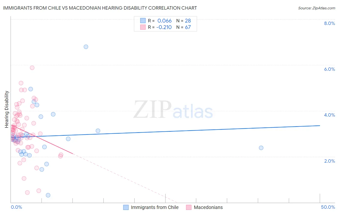 Immigrants from Chile vs Macedonian Hearing Disability