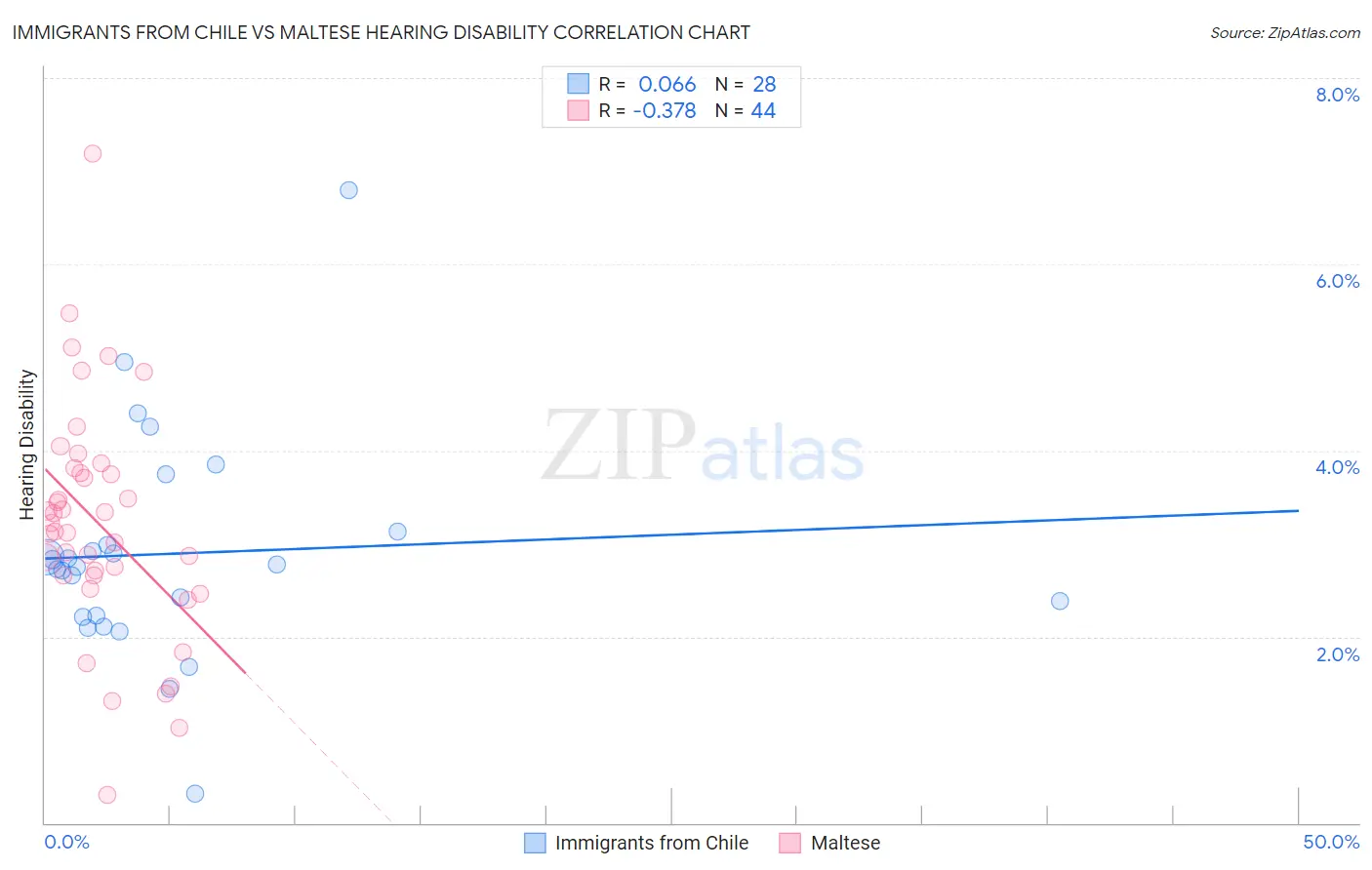 Immigrants from Chile vs Maltese Hearing Disability