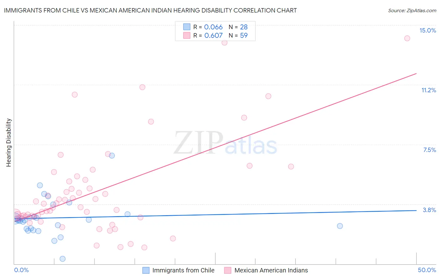 Immigrants from Chile vs Mexican American Indian Hearing Disability