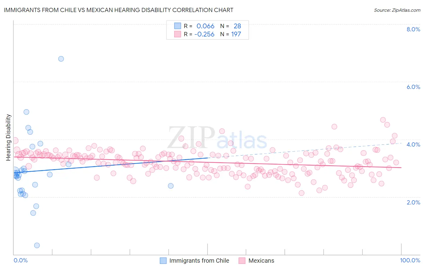 Immigrants from Chile vs Mexican Hearing Disability