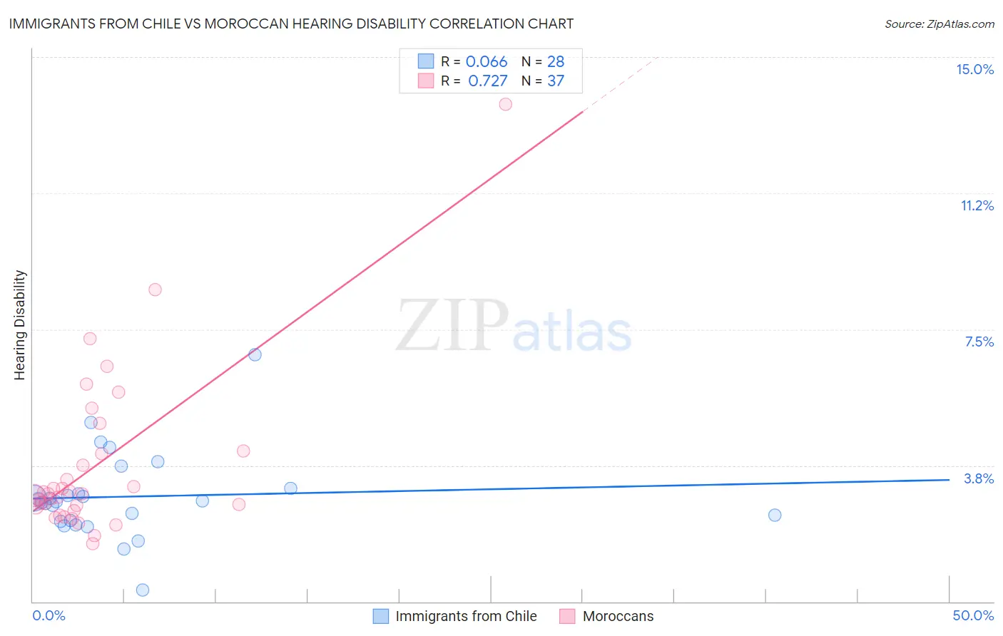 Immigrants from Chile vs Moroccan Hearing Disability