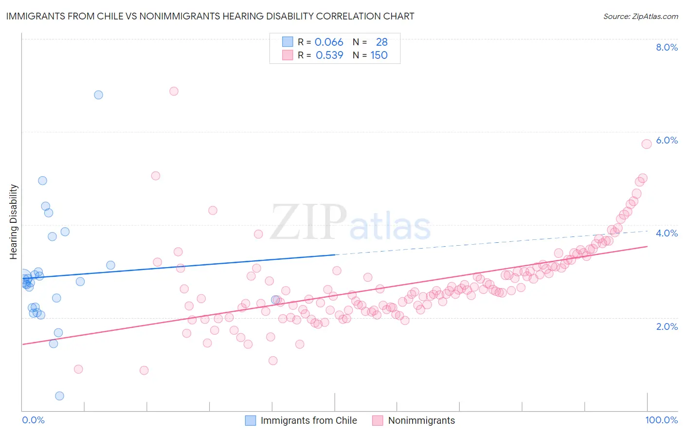 Immigrants from Chile vs Nonimmigrants Hearing Disability