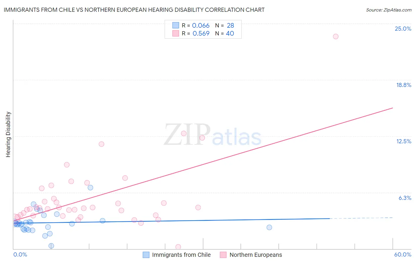 Immigrants from Chile vs Northern European Hearing Disability