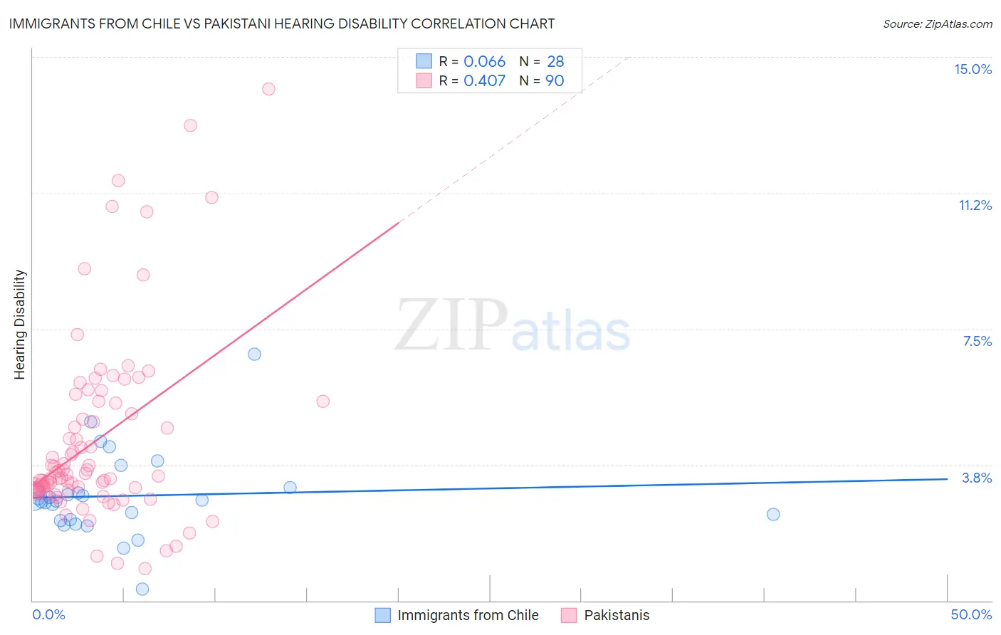 Immigrants from Chile vs Pakistani Hearing Disability