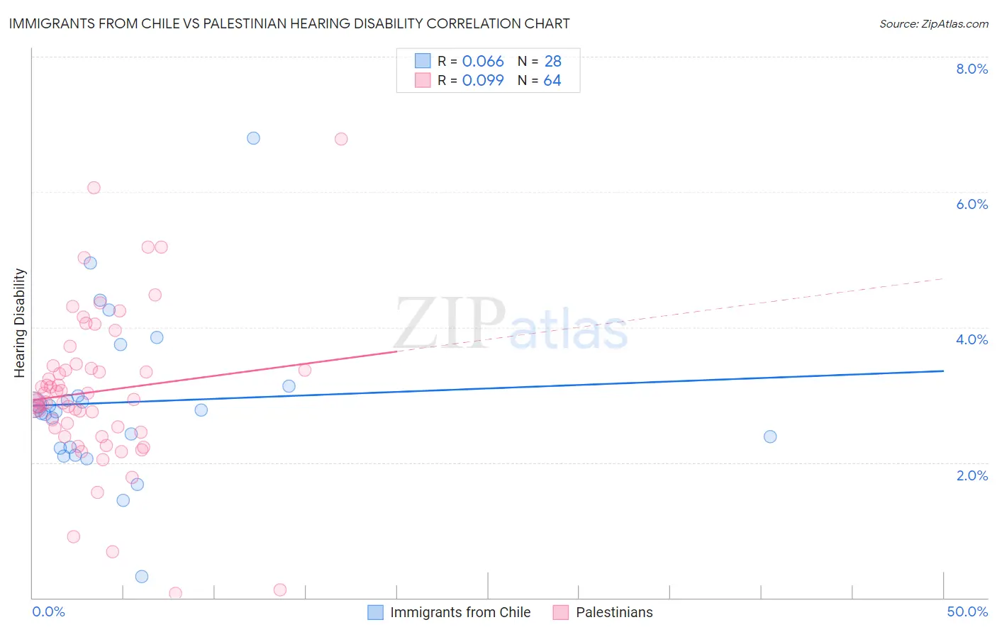 Immigrants from Chile vs Palestinian Hearing Disability