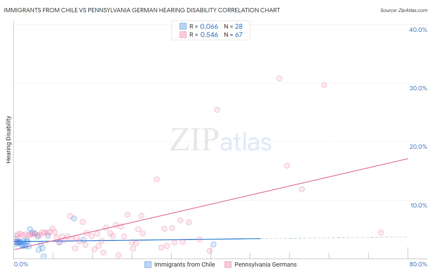 Immigrants from Chile vs Pennsylvania German Hearing Disability