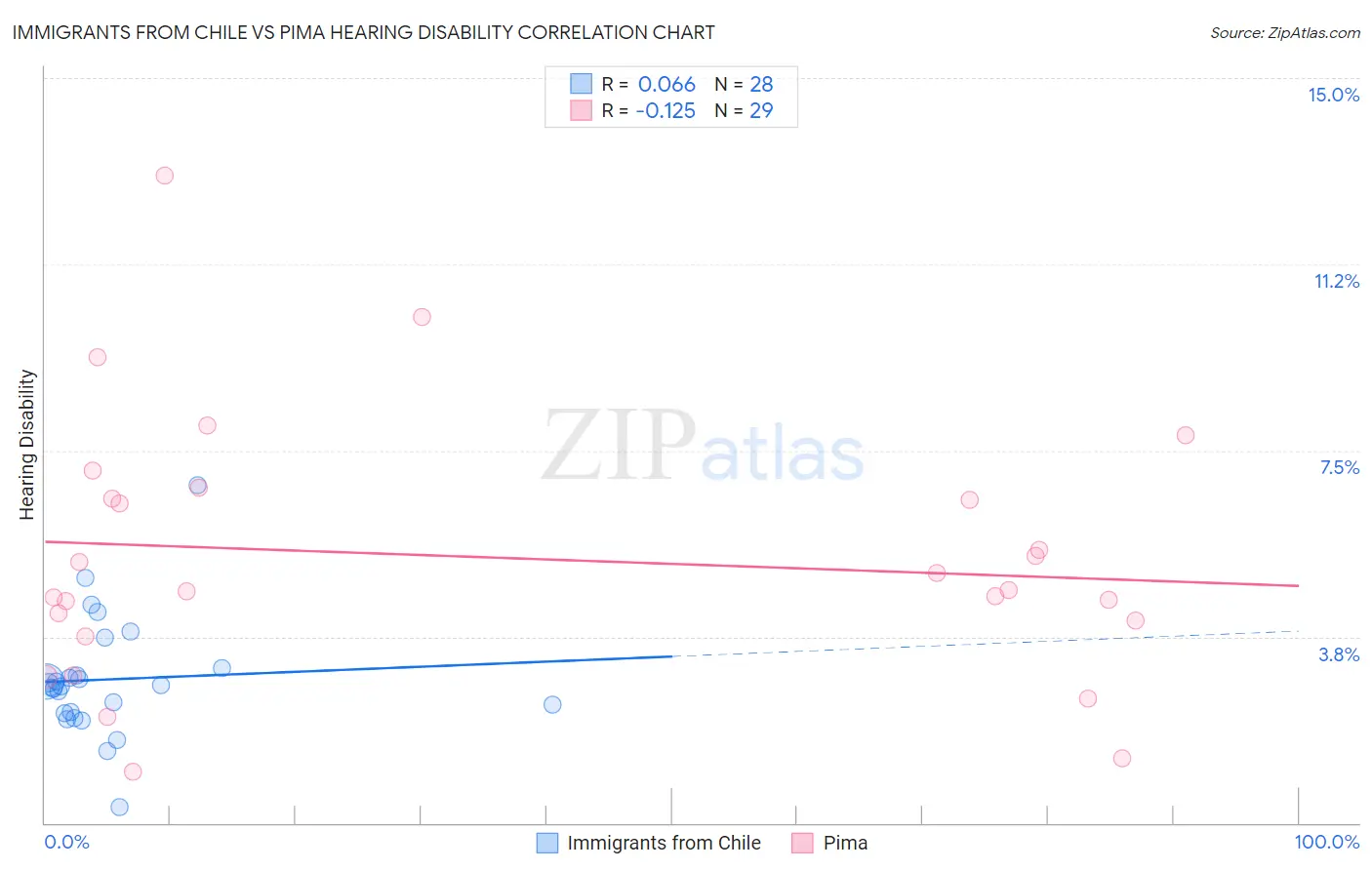 Immigrants from Chile vs Pima Hearing Disability