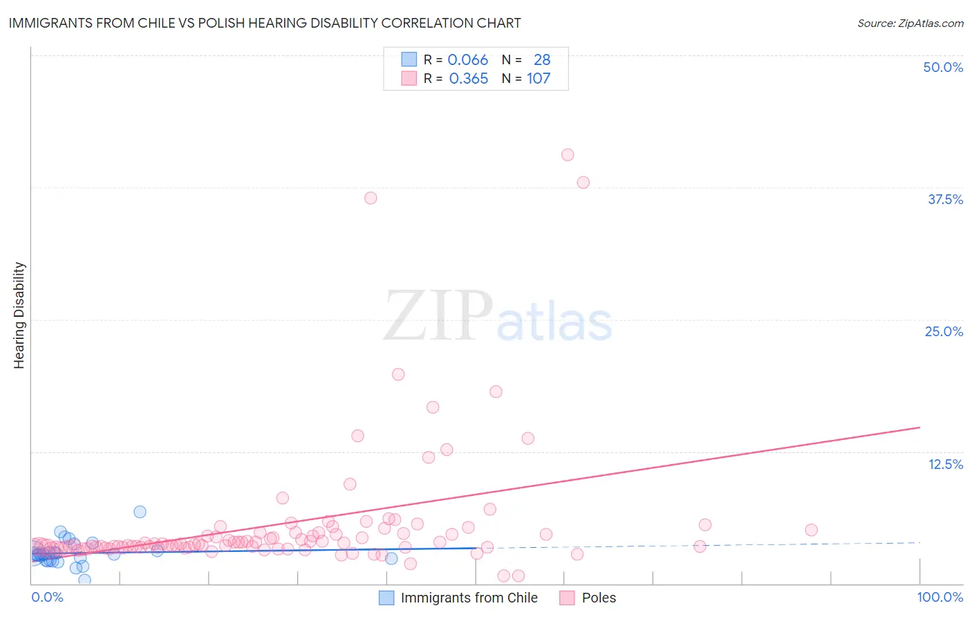 Immigrants from Chile vs Polish Hearing Disability