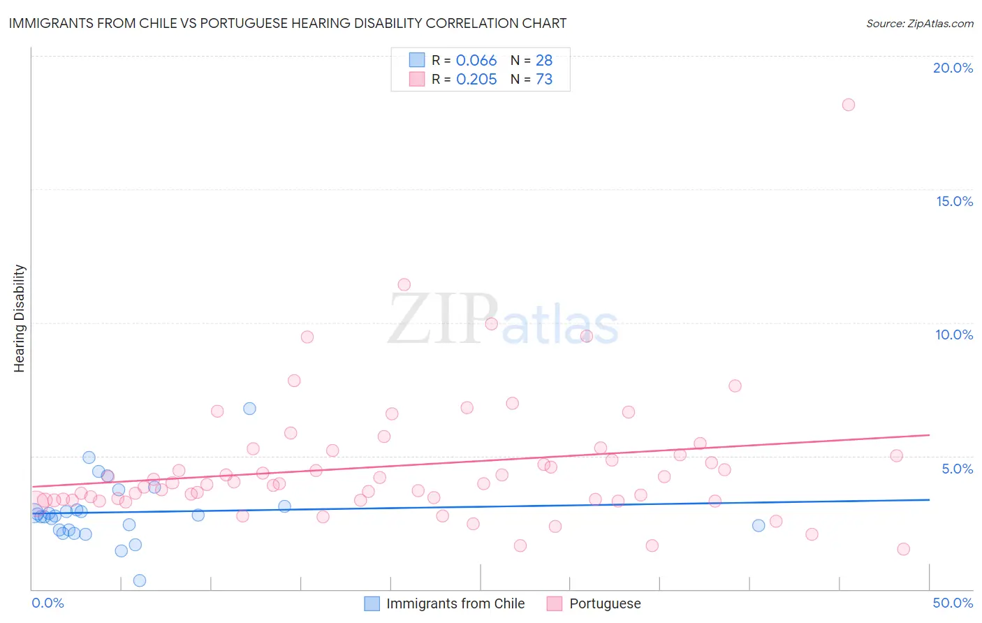 Immigrants from Chile vs Portuguese Hearing Disability