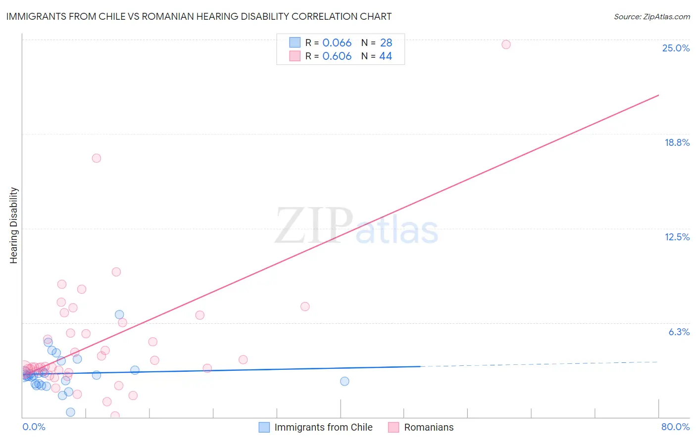 Immigrants from Chile vs Romanian Hearing Disability