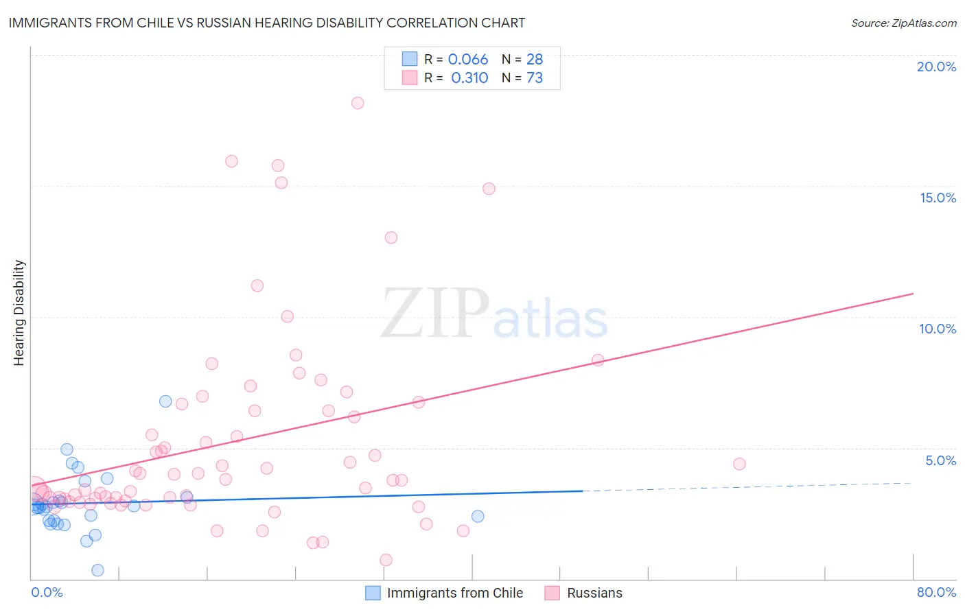 Immigrants from Chile vs Russian Hearing Disability