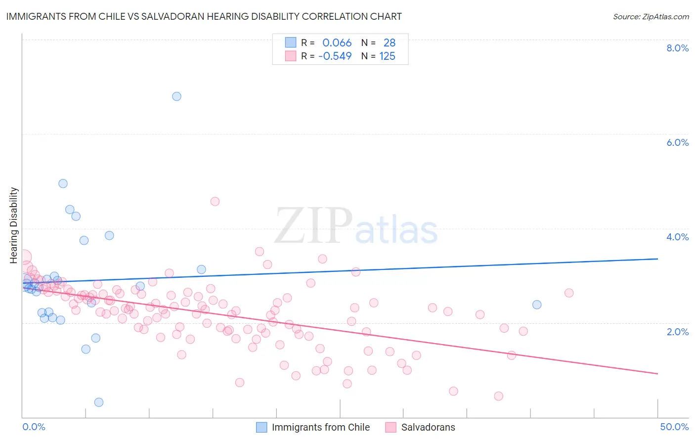 Immigrants from Chile vs Salvadoran Hearing Disability