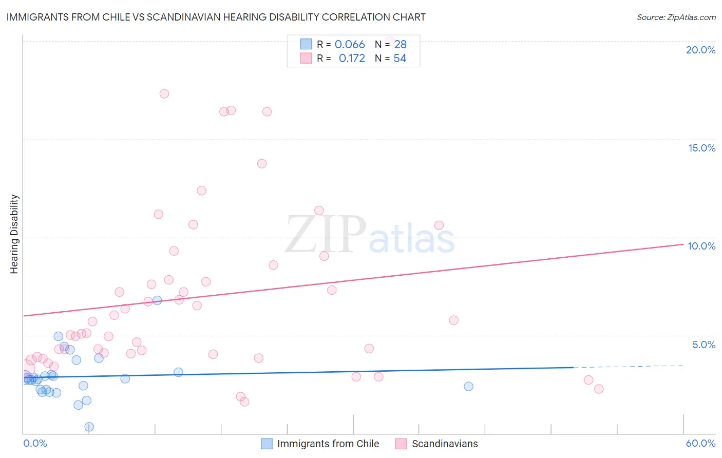 Immigrants from Chile vs Scandinavian Hearing Disability