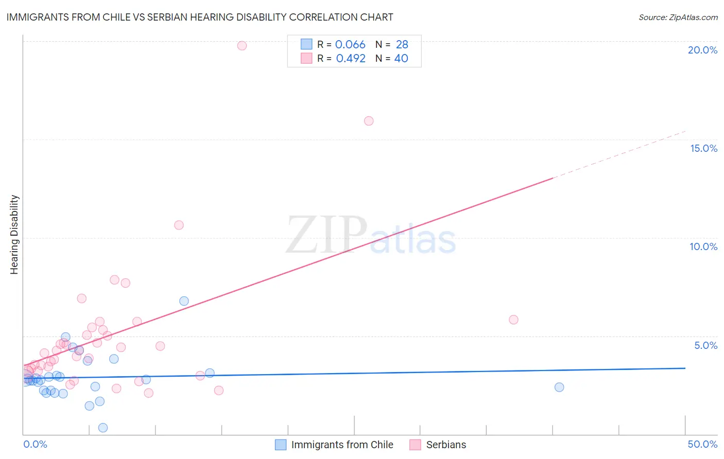 Immigrants from Chile vs Serbian Hearing Disability