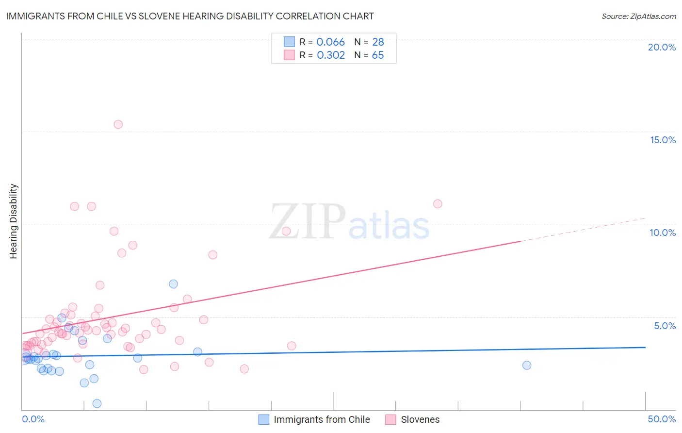 Immigrants from Chile vs Slovene Hearing Disability