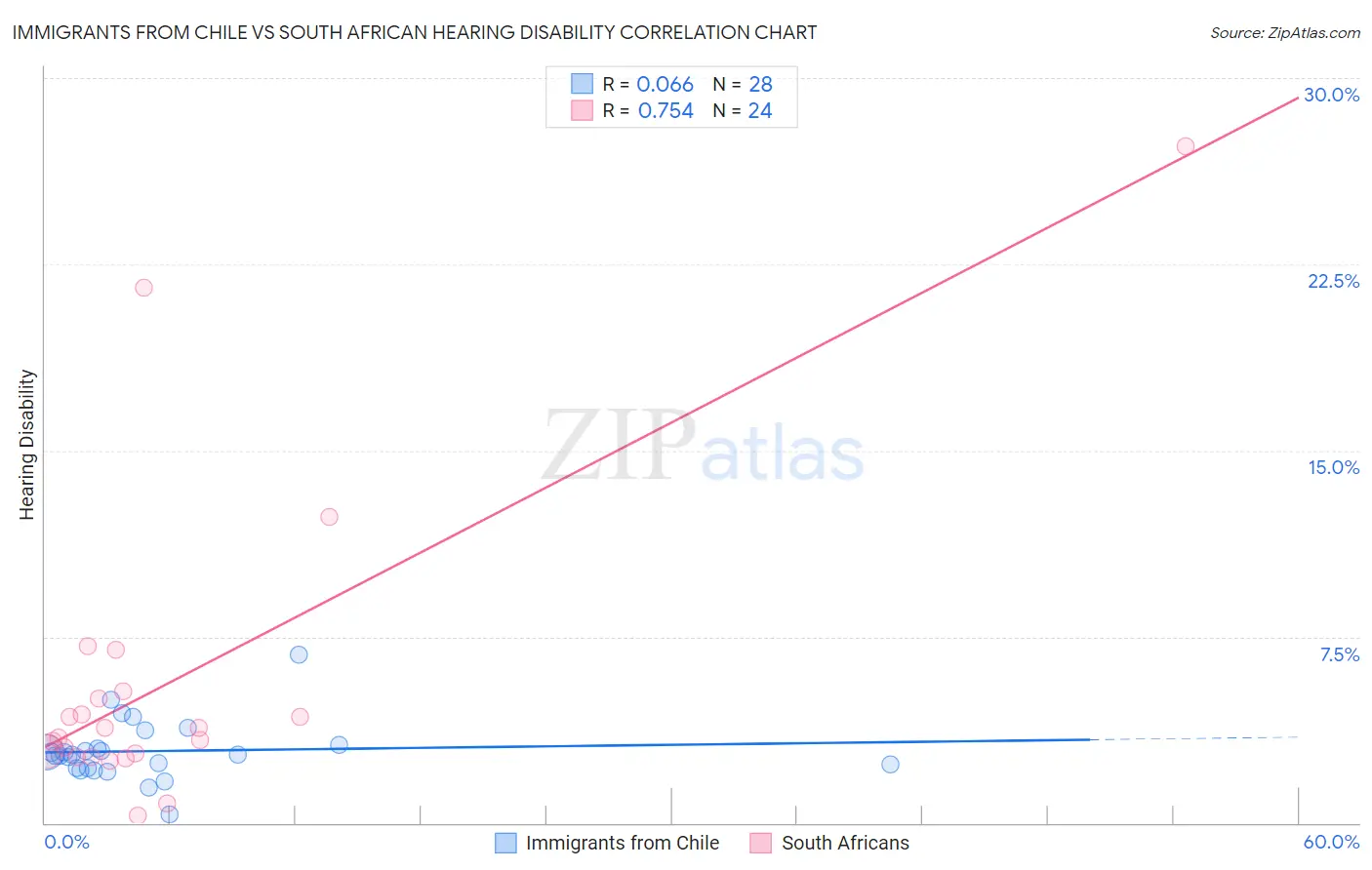 Immigrants from Chile vs South African Hearing Disability