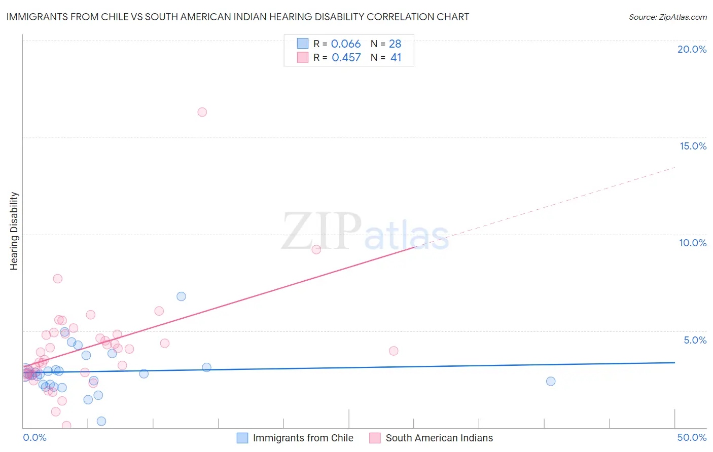 Immigrants from Chile vs South American Indian Hearing Disability