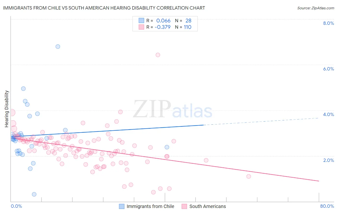 Immigrants from Chile vs South American Hearing Disability