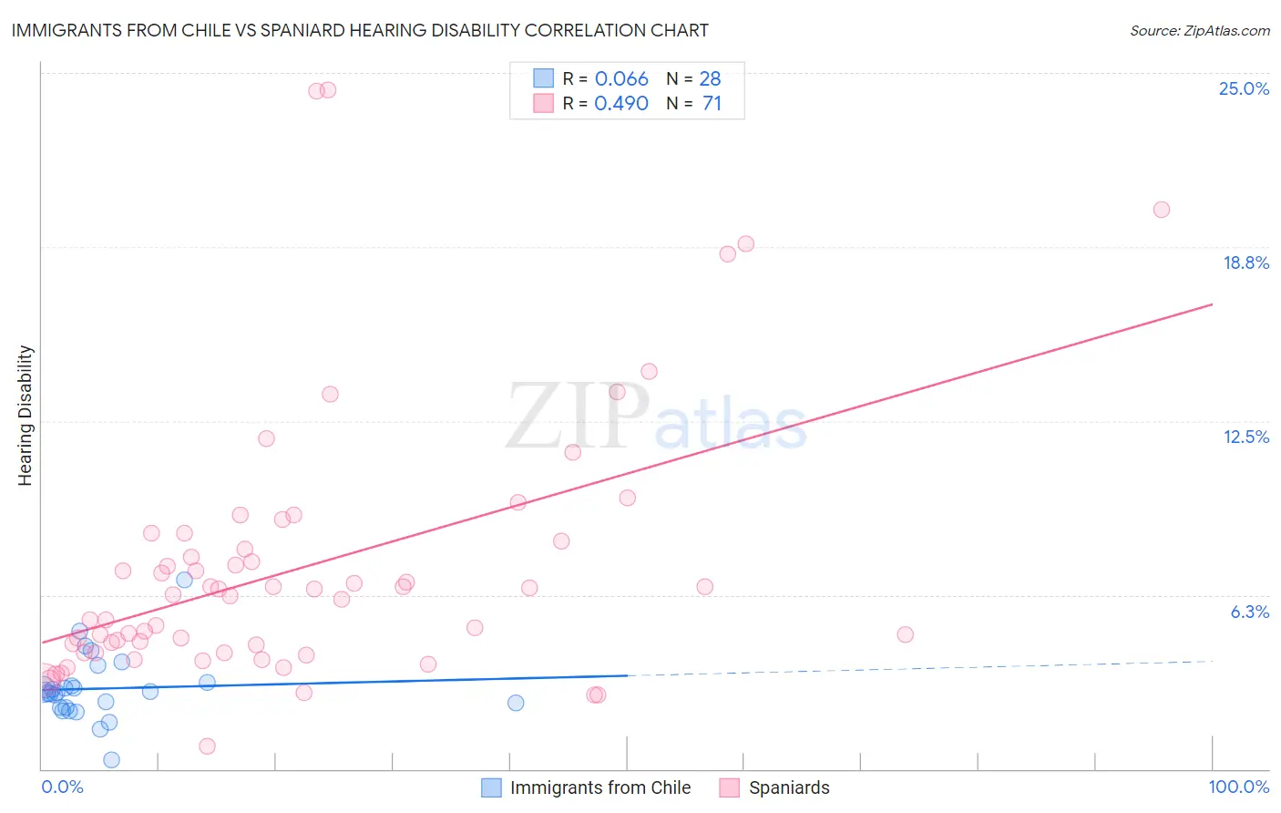 Immigrants from Chile vs Spaniard Hearing Disability