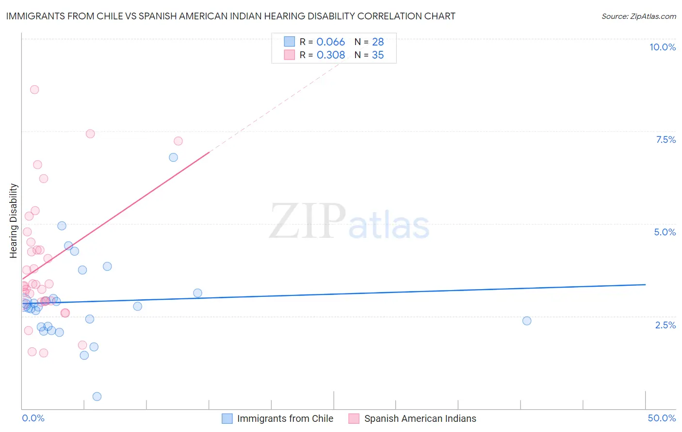 Immigrants from Chile vs Spanish American Indian Hearing Disability