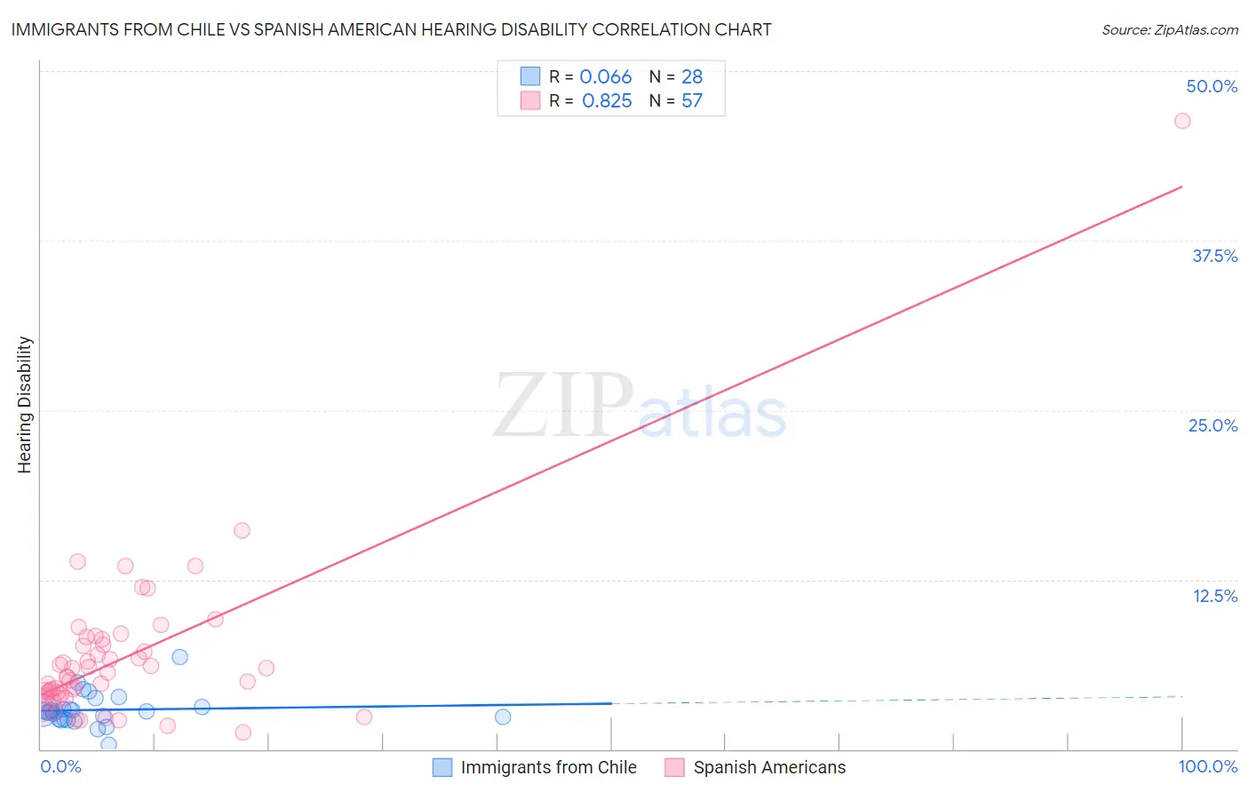 Immigrants from Chile vs Spanish American Hearing Disability