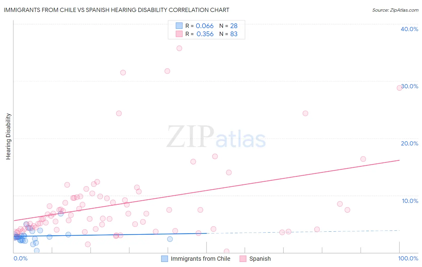 Immigrants from Chile vs Spanish Hearing Disability