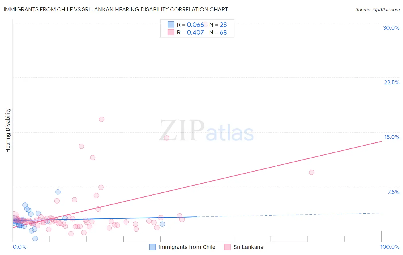 Immigrants from Chile vs Sri Lankan Hearing Disability