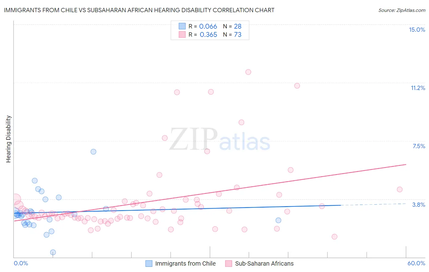 Immigrants from Chile vs Subsaharan African Hearing Disability