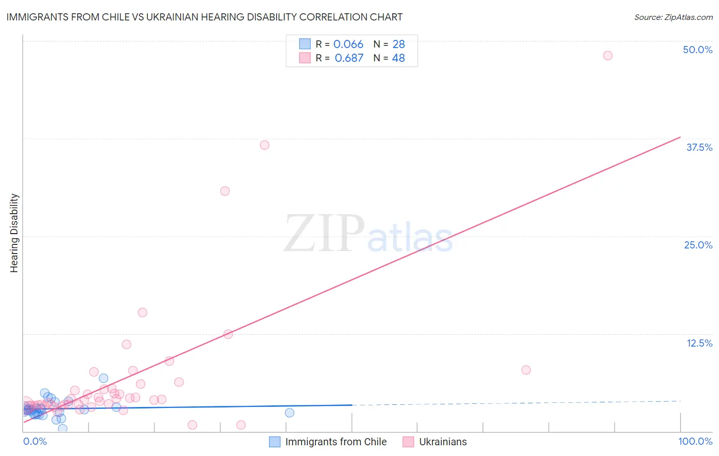 Immigrants from Chile vs Ukrainian Hearing Disability