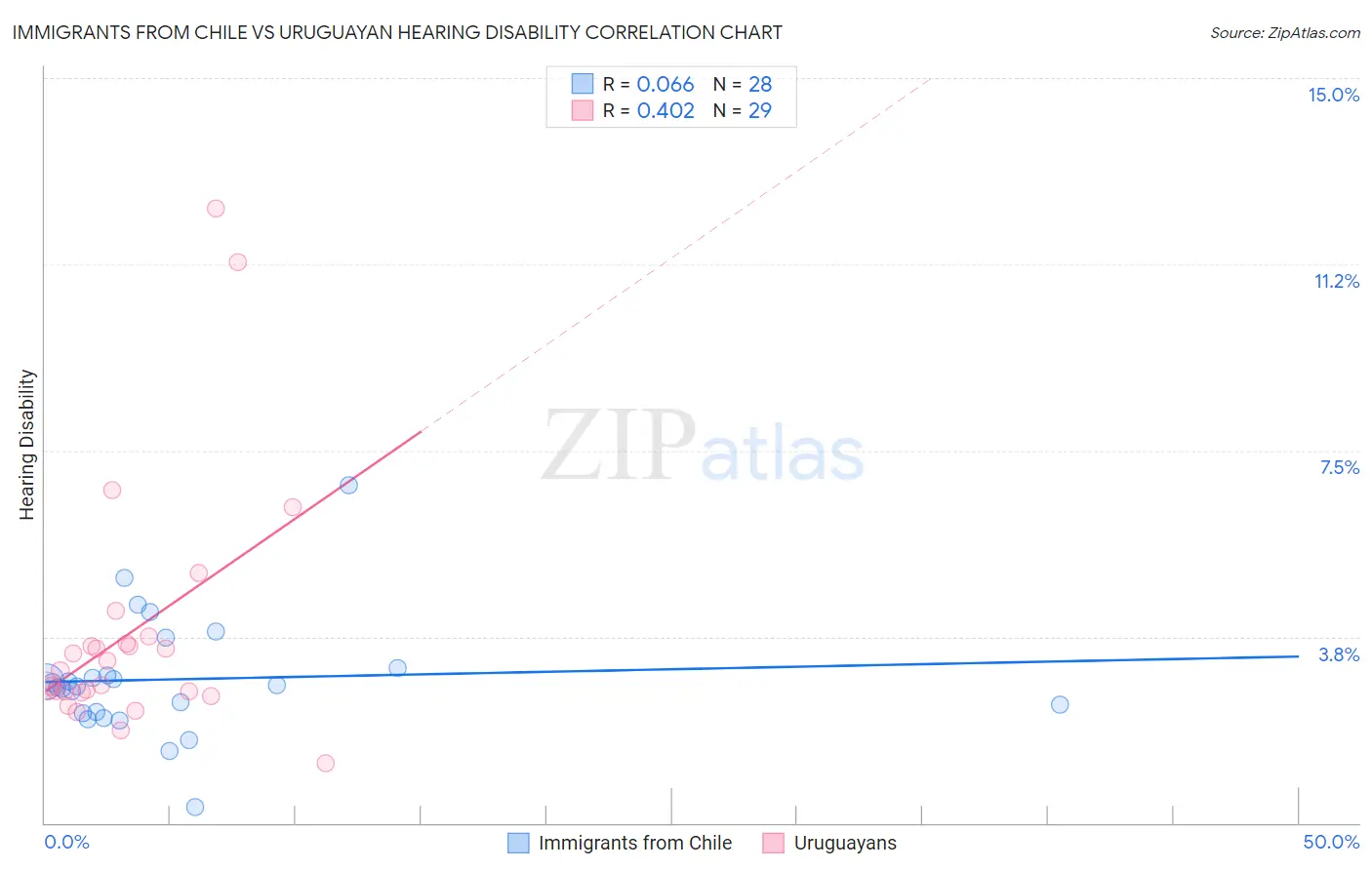 Immigrants from Chile vs Uruguayan Hearing Disability