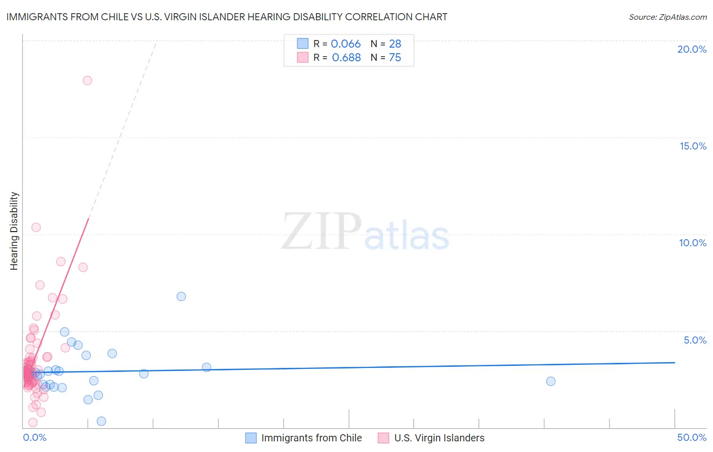 Immigrants from Chile vs U.S. Virgin Islander Hearing Disability