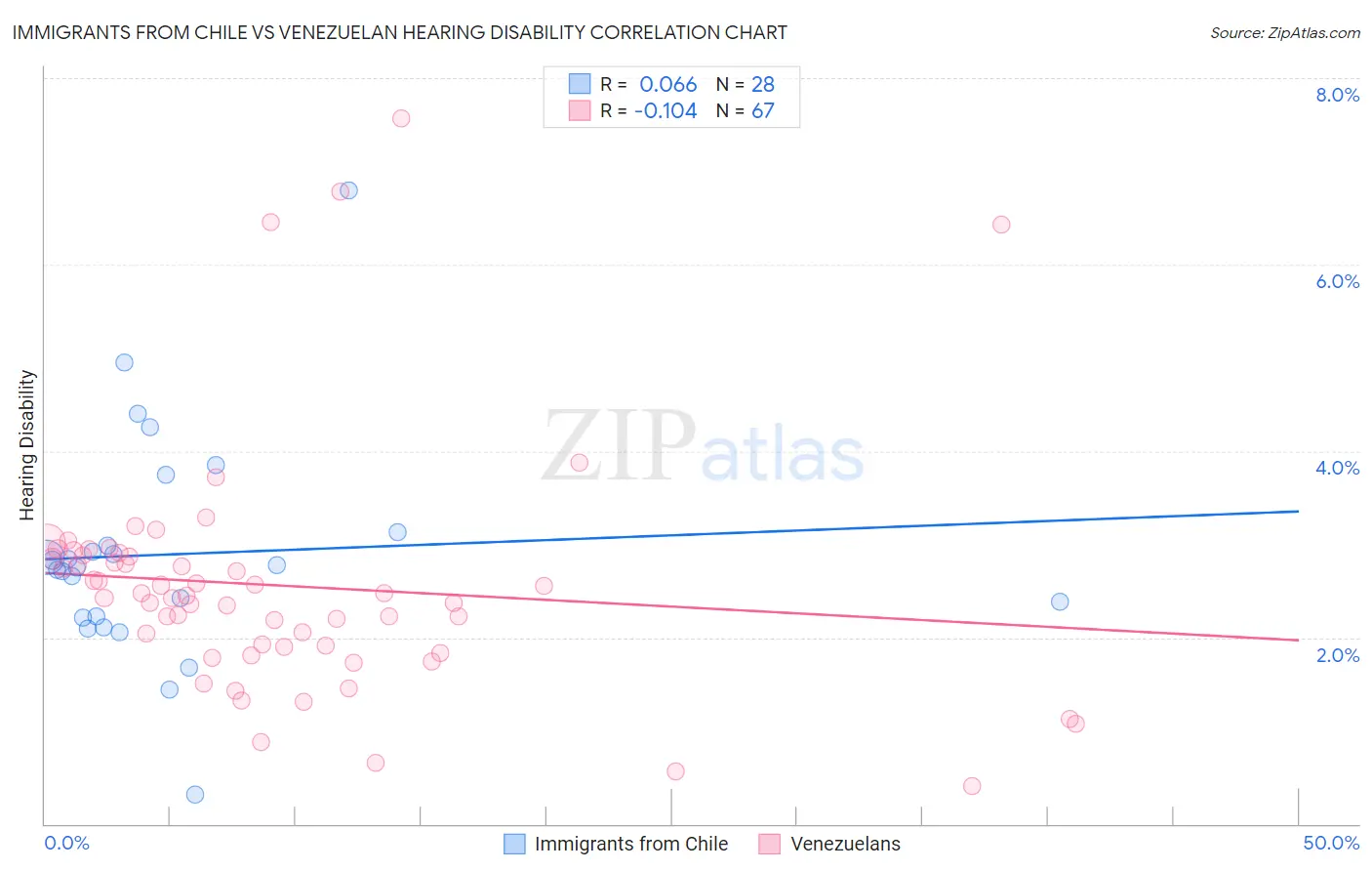 Immigrants from Chile vs Venezuelan Hearing Disability