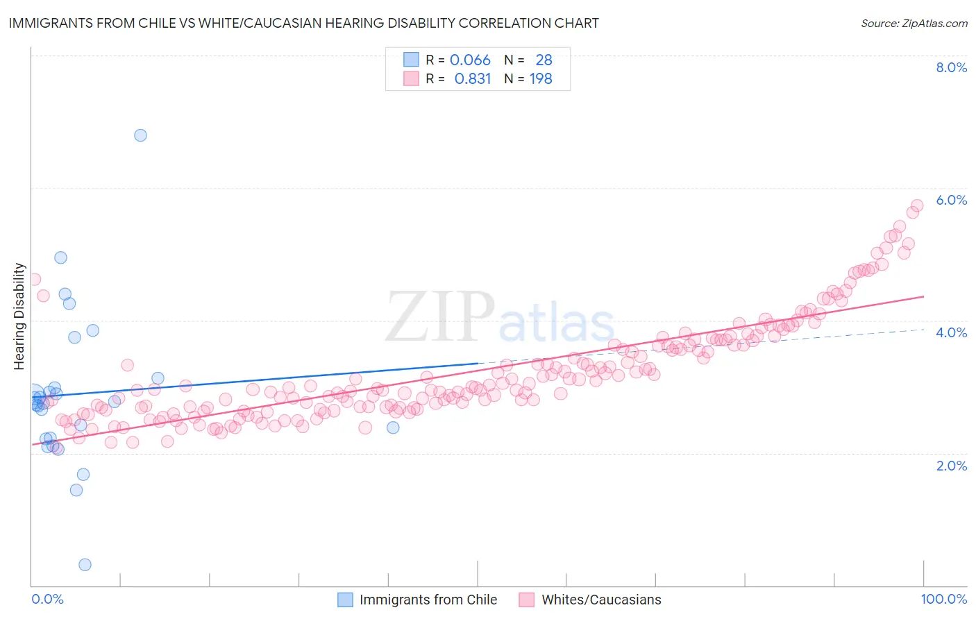 Immigrants from Chile vs White/Caucasian Hearing Disability