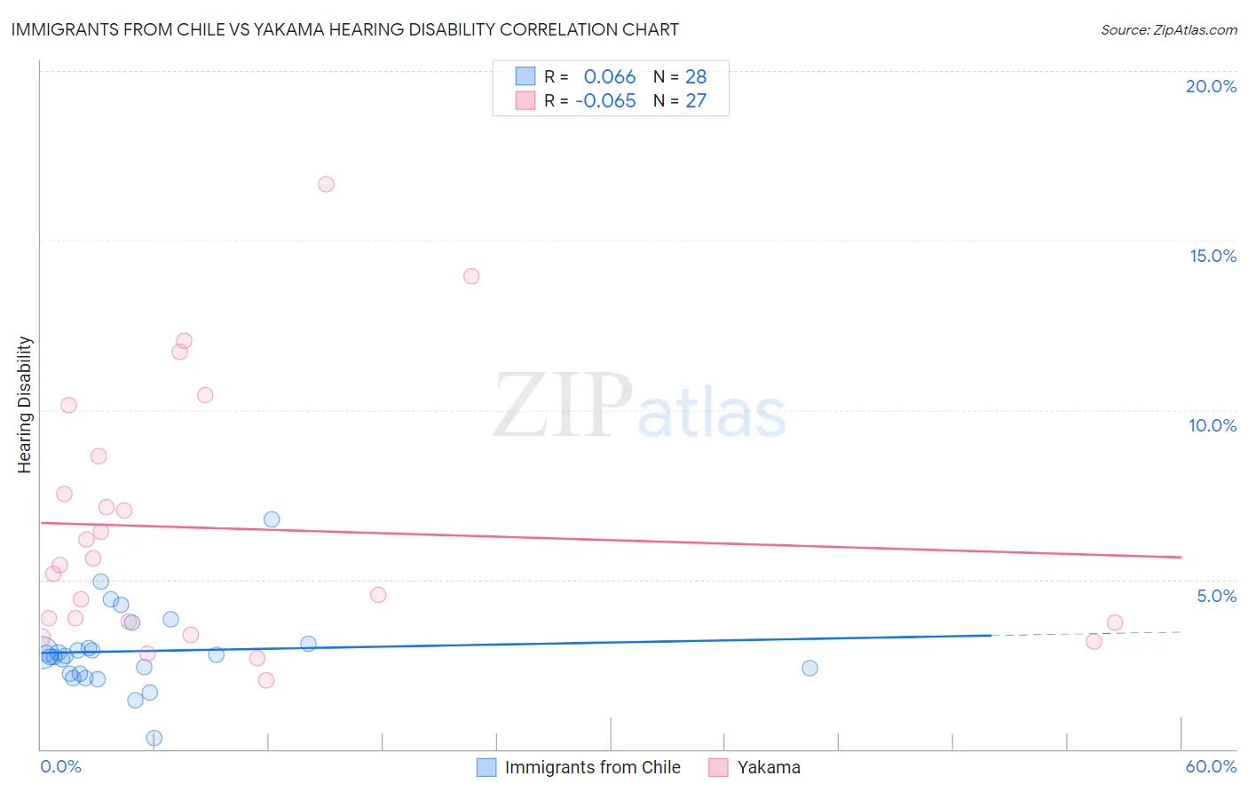 Immigrants from Chile vs Yakama Hearing Disability