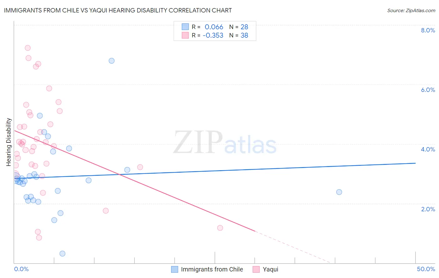 Immigrants from Chile vs Yaqui Hearing Disability